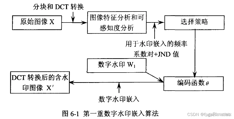 基于DCT变换和PN序列的数字水印嵌入和提取matlab仿真_水印编码